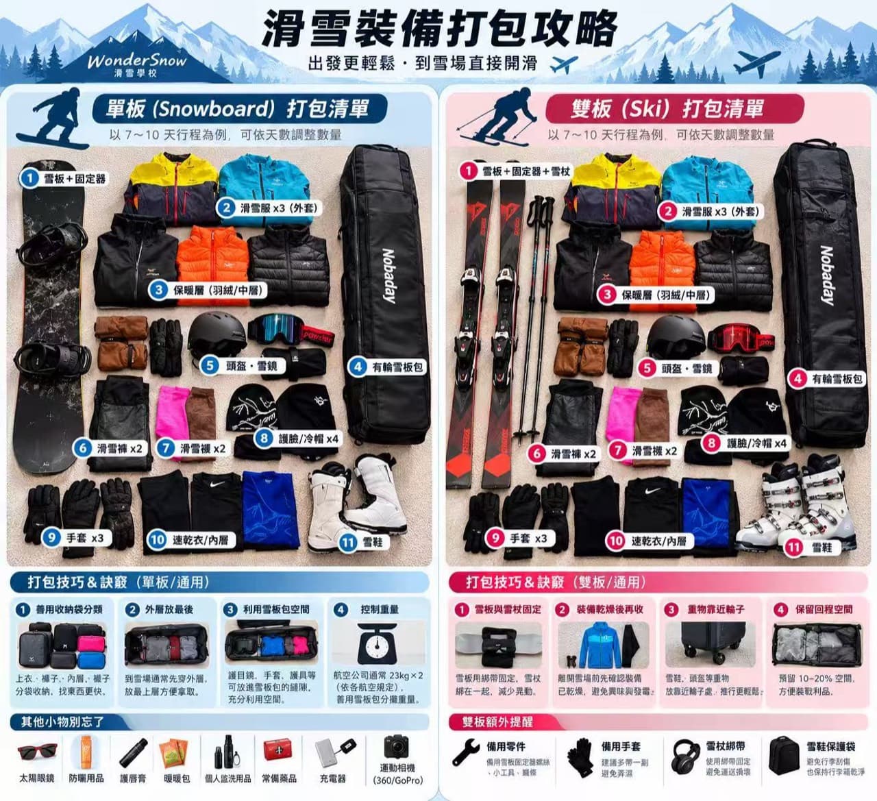 WonderSnow 滑雪裝備打包攻略：單板與雙板的裝備清單、打包技巧與隨身小物，以 7 至 10 天行程為例。